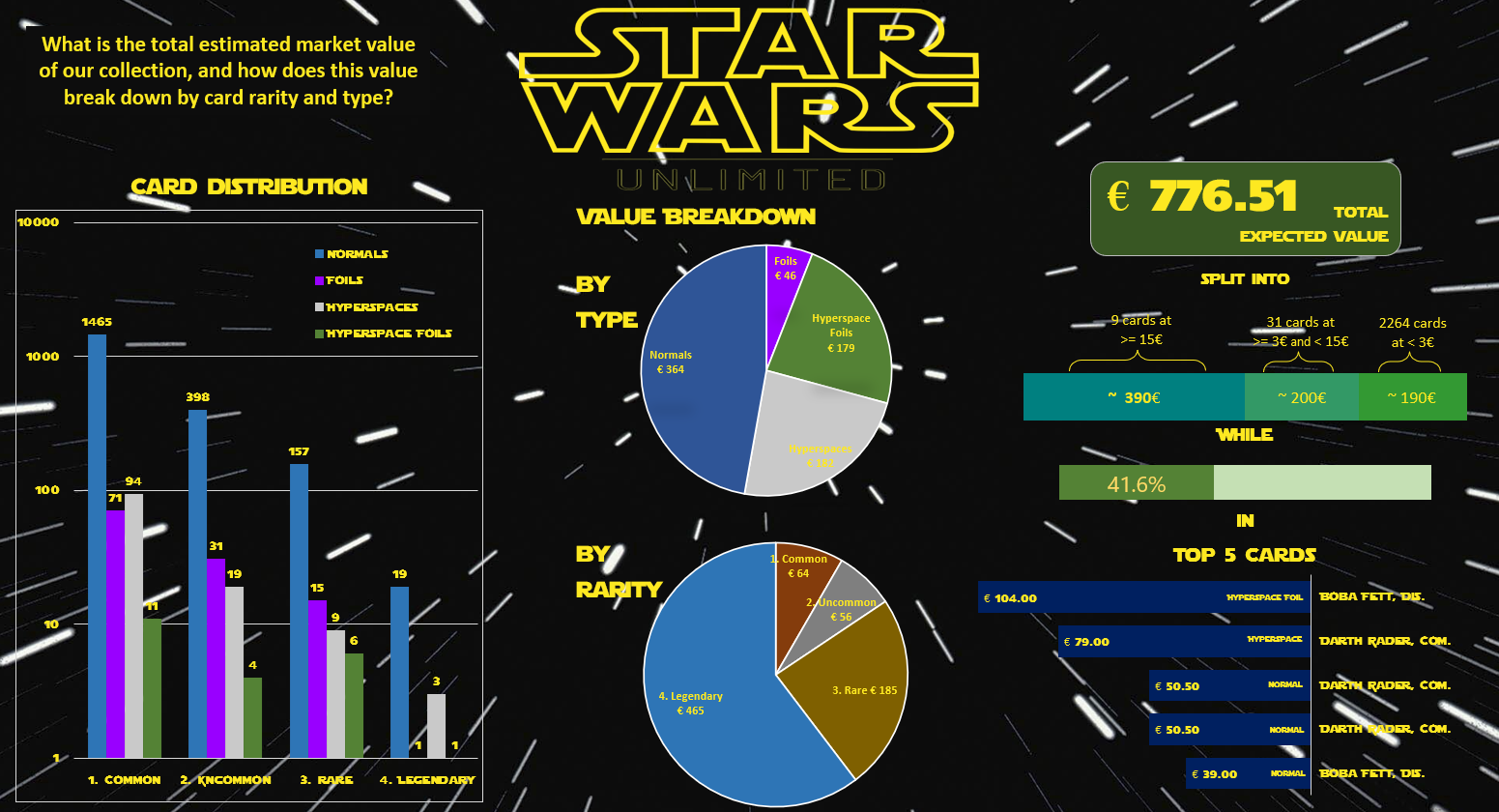 Excel dashboard summarising the Star Wars Unlimited collection value analysis with key metrics and visualisations